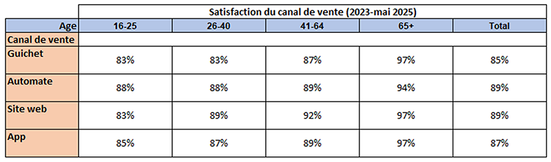 Tableau de la SNCB: Satisfaction du canal de vente (2023 - mai 2025)