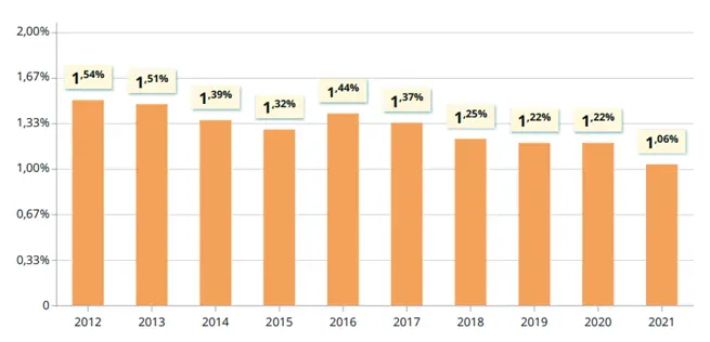 Grafiek van tewerkstellingsgraad van personen met een handicap in de federale overheidsdiensten 2012-2021