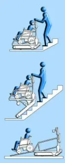 Trappenklimmer - Gebruiksschema: De rolstoel zet zich op het plateau, de begeleider stelt de trappenklimmer in werking, de trappenklimmer klimt de trap op met zijn rupsbanden 